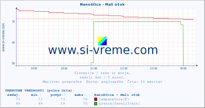 POVPREČJE :: Nanoščica - Mali otok :: temperatura | pretok | višina :: zadnji dan / 5 minut.