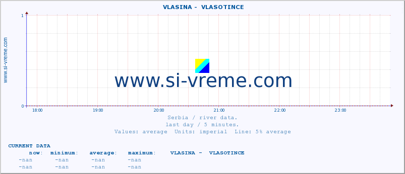  ::  VLASINA -  VLASOTINCE :: height |  |  :: last day / 5 minutes.