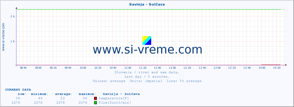  :: Savinja - Solčava :: temperature | flow | height :: last day / 5 minutes.