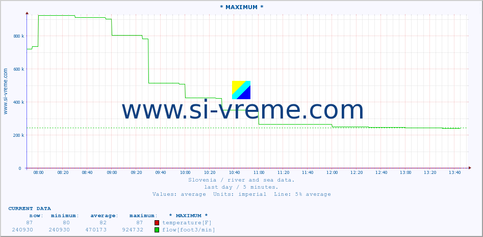  :: * MAXIMUM * :: temperature | flow | height :: last day / 5 minutes.