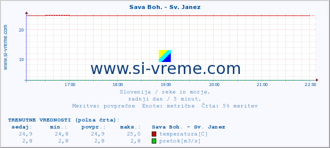 POVPREČJE :: Sava Boh. - Sv. Janez :: temperatura | pretok | višina :: zadnji dan / 5 minut.