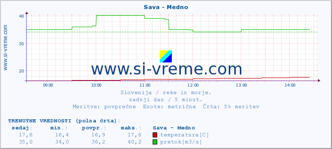 POVPREČJE :: Sava - Medno :: temperatura | pretok | višina :: zadnji dan / 5 minut.