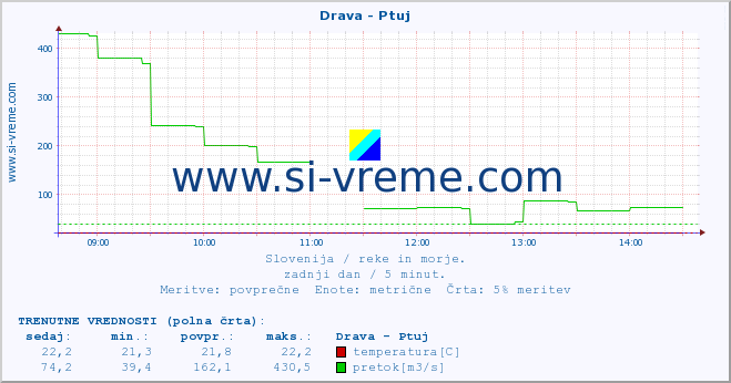 POVPREČJE :: Drava - Ptuj :: temperatura | pretok | višina :: zadnji dan / 5 minut.