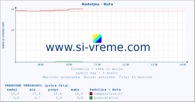 POVPREČJE :: Radoljna - Ruta :: temperatura | pretok | višina :: zadnji dan / 5 minut.