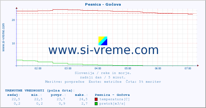 POVPREČJE :: Pesnica - Gočova :: temperatura | pretok | višina :: zadnji dan / 5 minut.