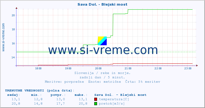 POVPREČJE :: Sava Dol. - Blejski most :: temperatura | pretok | višina :: zadnji dan / 5 minut.