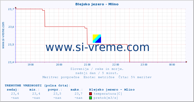 POVPREČJE :: Blejsko jezero - Mlino :: temperatura | pretok | višina :: zadnji dan / 5 minut.