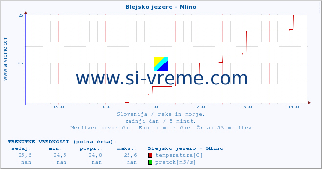 POVPREČJE :: Blejsko jezero - Mlino :: temperatura | pretok | višina :: zadnji dan / 5 minut.