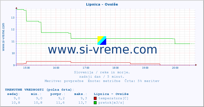 POVPREČJE :: Lipnica - Ovsiše :: temperatura | pretok | višina :: zadnji dan / 5 minut.