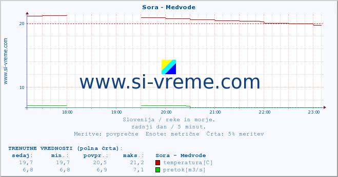 POVPREČJE :: Sora - Medvode :: temperatura | pretok | višina :: zadnji dan / 5 minut.