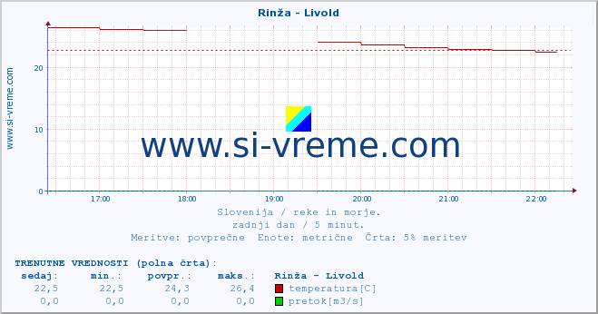 POVPREČJE :: Rinža - Livold :: temperatura | pretok | višina :: zadnji dan / 5 minut.