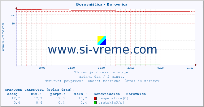 POVPREČJE :: Borovniščica - Borovnica :: temperatura | pretok | višina :: zadnji dan / 5 minut.