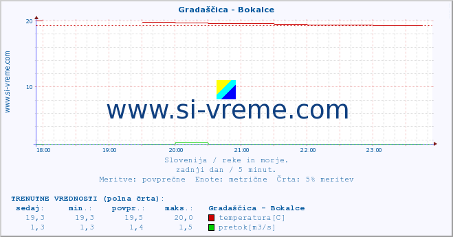 POVPREČJE :: Gradaščica - Bokalce :: temperatura | pretok | višina :: zadnji dan / 5 minut.