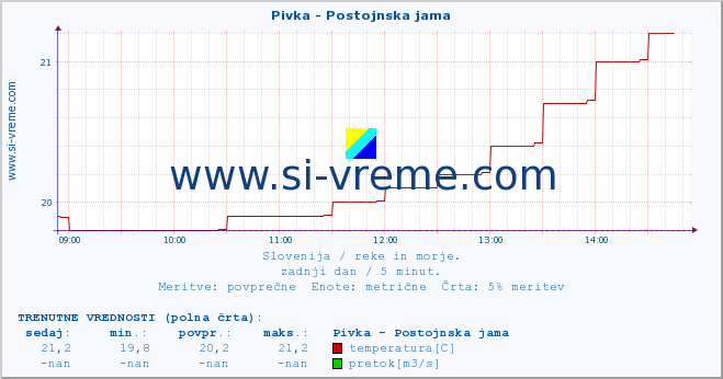 POVPREČJE :: Pivka - Postojnska jama :: temperatura | pretok | višina :: zadnji dan / 5 minut.