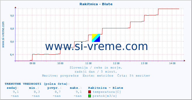 POVPREČJE :: Rakitnica - Blate :: temperatura | pretok | višina :: zadnji dan / 5 minut.