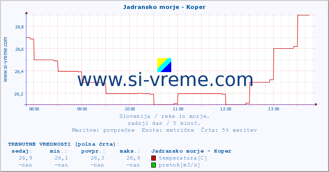 POVPREČJE :: Jadransko morje - Koper :: temperatura | pretok | višina :: zadnji dan / 5 minut.