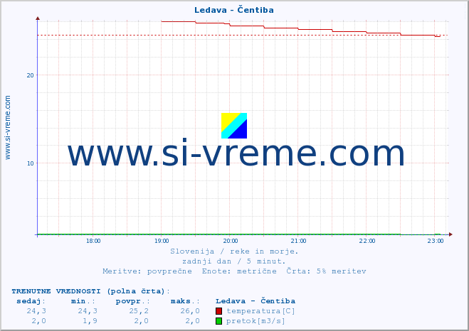 POVPREČJE :: Ledava - Čentiba :: temperatura | pretok | višina :: zadnji dan / 5 minut.