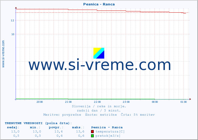 POVPREČJE :: Pesnica - Ranca :: temperatura | pretok | višina :: zadnji dan / 5 minut.