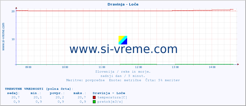 POVPREČJE :: Dravinja - Loče :: temperatura | pretok | višina :: zadnji dan / 5 minut.