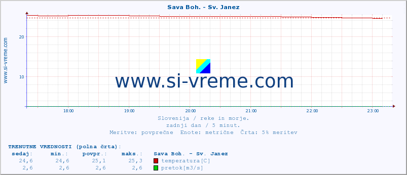 POVPREČJE :: Sava Boh. - Sv. Janez :: temperatura | pretok | višina :: zadnji dan / 5 minut.