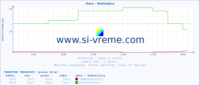 POVPREČJE :: Sava - Radovljica :: temperatura | pretok | višina :: zadnji dan / 5 minut.