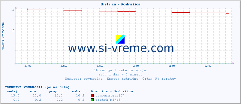 POVPREČJE :: Bistrica - Sodražica :: temperatura | pretok | višina :: zadnji dan / 5 minut.