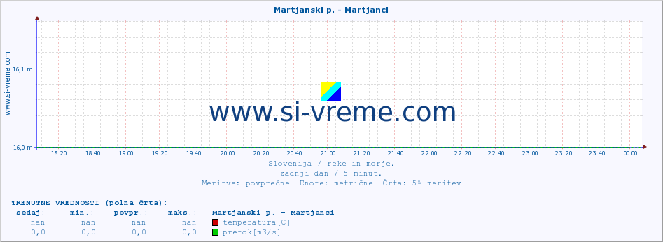 POVPREČJE :: Martjanski p. - Martjanci :: temperatura | pretok | višina :: zadnji dan / 5 minut.