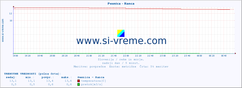 POVPREČJE :: Pesnica - Ranca :: temperatura | pretok | višina :: zadnji dan / 5 minut.