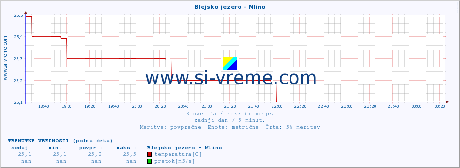 POVPREČJE :: Blejsko jezero - Mlino :: temperatura | pretok | višina :: zadnji dan / 5 minut.