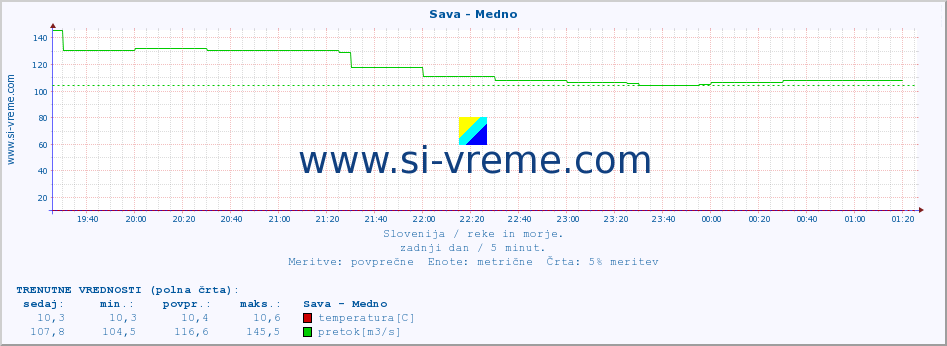 POVPREČJE :: Sava - Medno :: temperatura | pretok | višina :: zadnji dan / 5 minut.