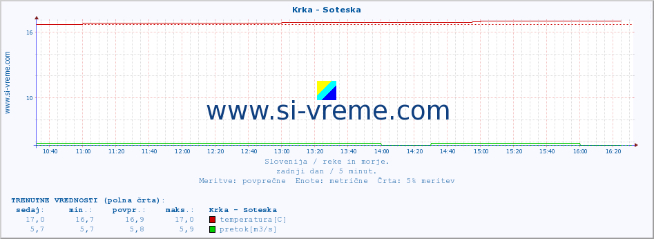 POVPREČJE :: Krka - Soteska :: temperatura | pretok | višina :: zadnji dan / 5 minut.