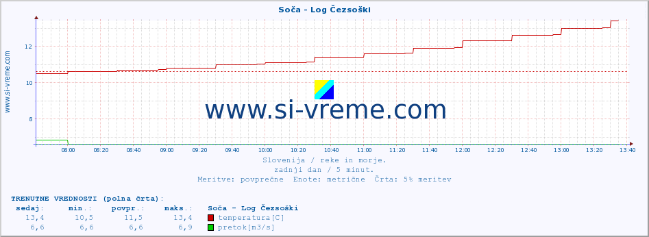 POVPREČJE :: Soča - Log Čezsoški :: temperatura | pretok | višina :: zadnji dan / 5 minut.