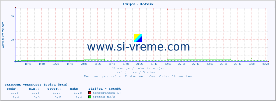 POVPREČJE :: Idrijca - Hotešk :: temperatura | pretok | višina :: zadnji dan / 5 minut.