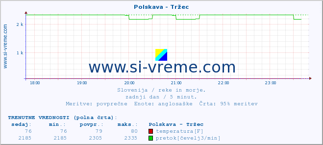 POVPREČJE :: Polskava - Tržec :: temperatura | pretok | višina :: zadnji dan / 5 minut.