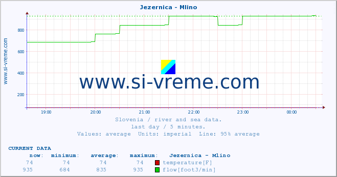  :: Jezernica - Mlino :: temperature | flow | height :: last day / 5 minutes.