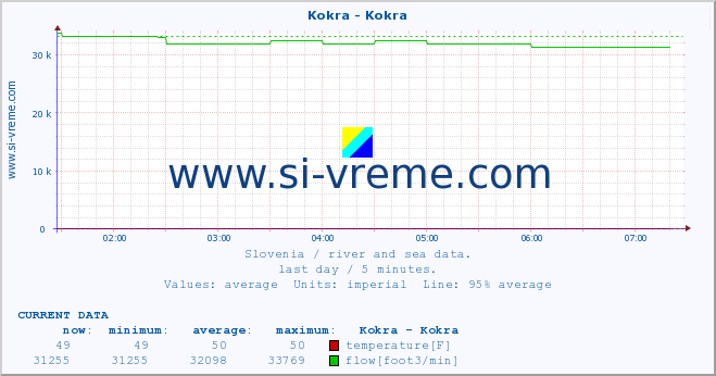  :: Kokra - Kokra :: temperature | flow | height :: last day / 5 minutes.