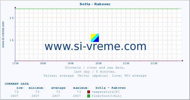  :: Sotla - Rakovec :: temperature | flow | height :: last day / 5 minutes.