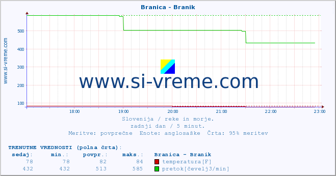 POVPREČJE :: Branica - Branik :: temperatura | pretok | višina :: zadnji dan / 5 minut.