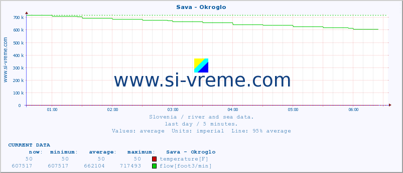  :: Sava - Okroglo :: temperature | flow | height :: last day / 5 minutes.