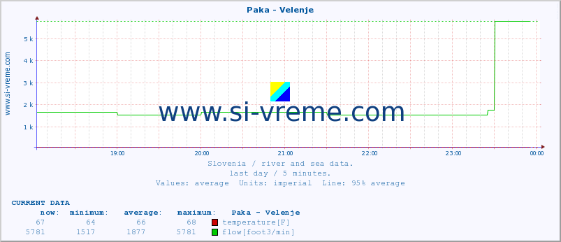  :: Paka - Velenje :: temperature | flow | height :: last day / 5 minutes.