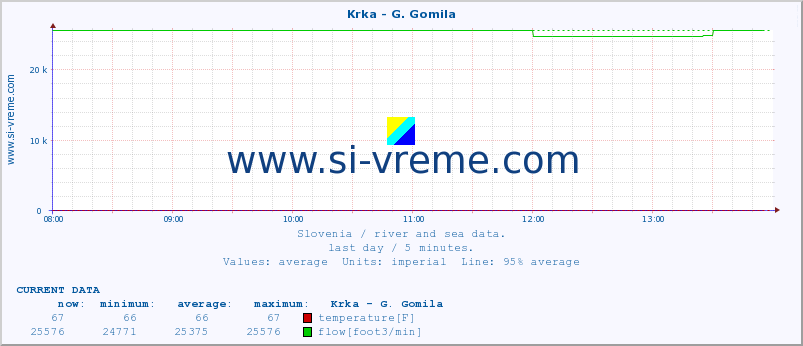  :: Krka - G. Gomila :: temperature | flow | height :: last day / 5 minutes.