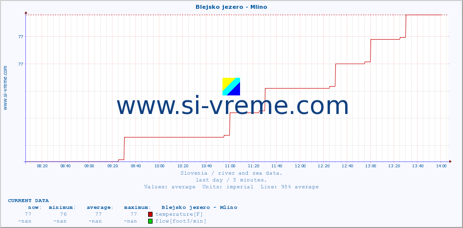  :: Blejsko jezero - Mlino :: temperature | flow | height :: last day / 5 minutes.