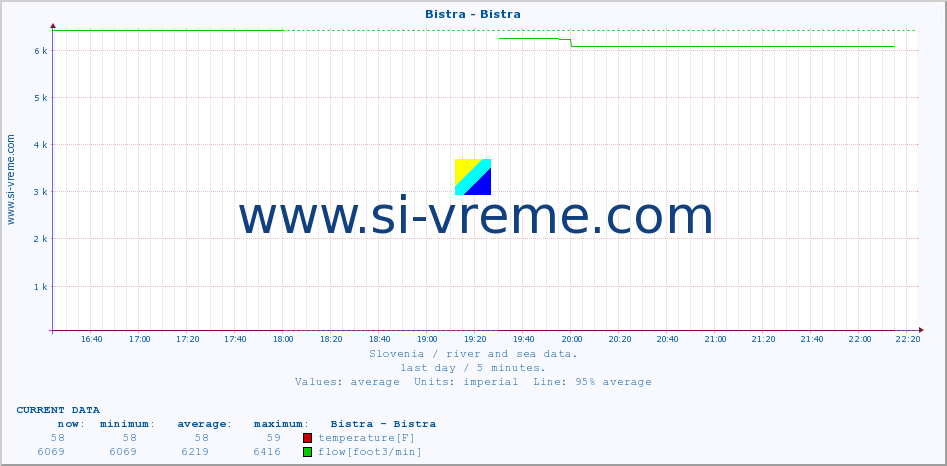  :: Bistra - Bistra :: temperature | flow | height :: last day / 5 minutes.