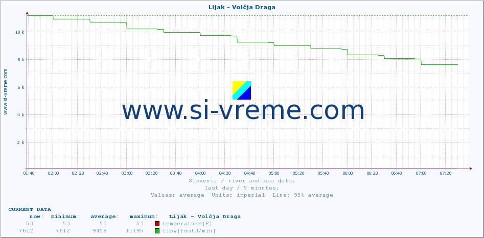  :: Lijak - Volčja Draga :: temperature | flow | height :: last day / 5 minutes.