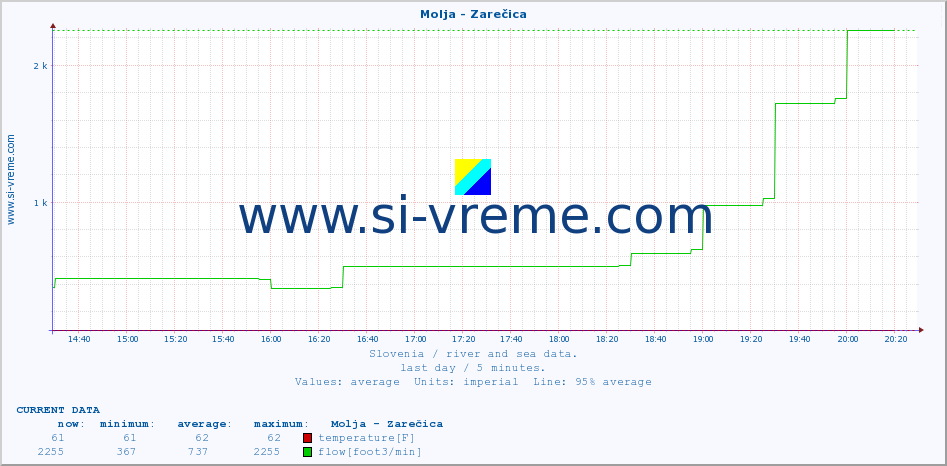  :: Molja - Zarečica :: temperature | flow | height :: last day / 5 minutes.