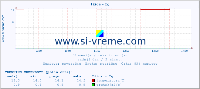 POVPREČJE :: Ižica - Ig :: temperatura | pretok | višina :: zadnji dan / 5 minut.