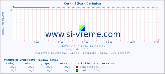 POVPREČJE :: Cerkniščica - Cerknica :: temperatura | pretok | višina :: zadnji dan / 5 minut.