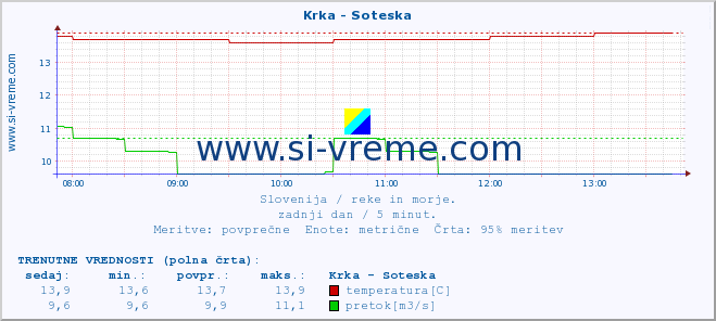 POVPREČJE :: Krka - Soteska :: temperatura | pretok | višina :: zadnji dan / 5 minut.