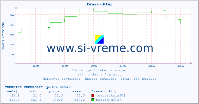 POVPREČJE :: Drava - Ptuj :: temperatura | pretok | višina :: zadnji dan / 5 minut.