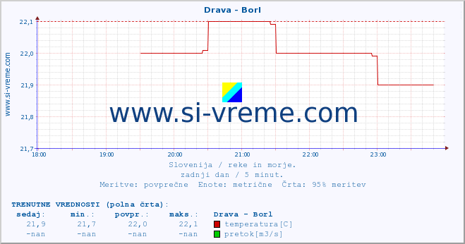 POVPREČJE :: Drava - Borl :: temperatura | pretok | višina :: zadnji dan / 5 minut.